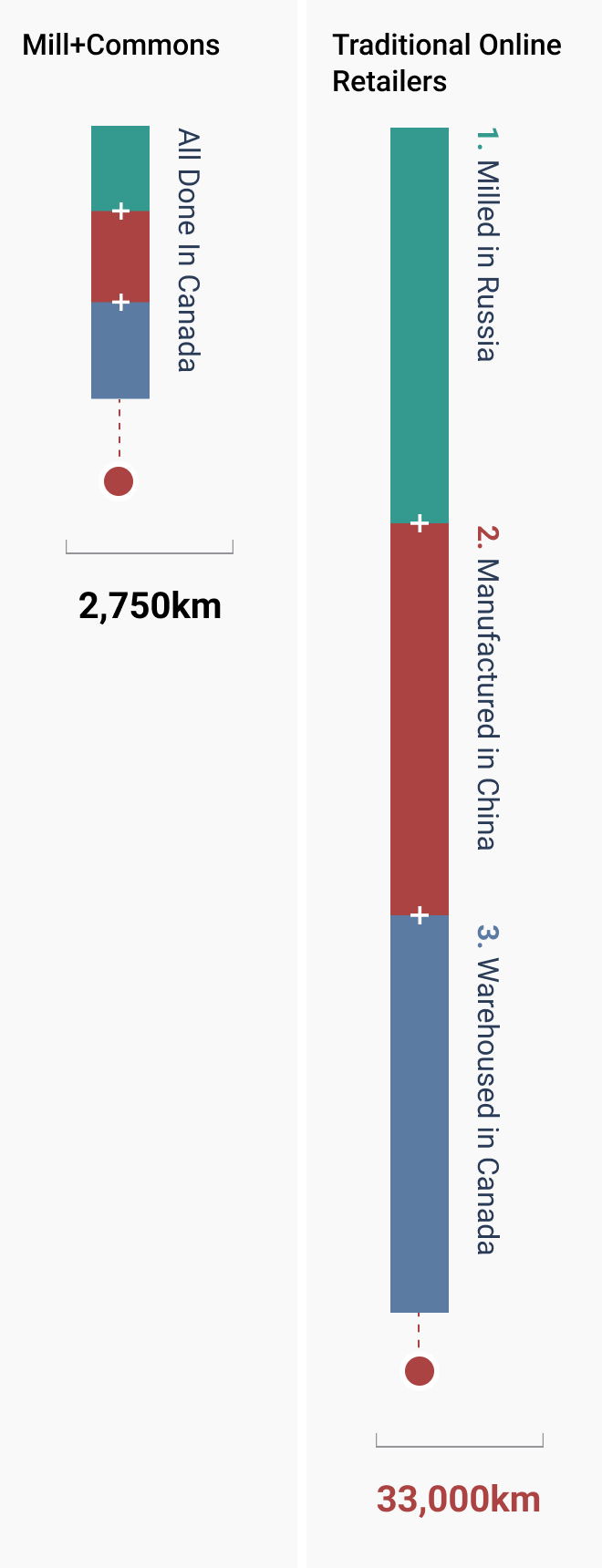 Infographic showing the hidden cost of online shopping. It shows that on average our table travels 12 times less than a table milled in russia and manufactured in China. Mobile version