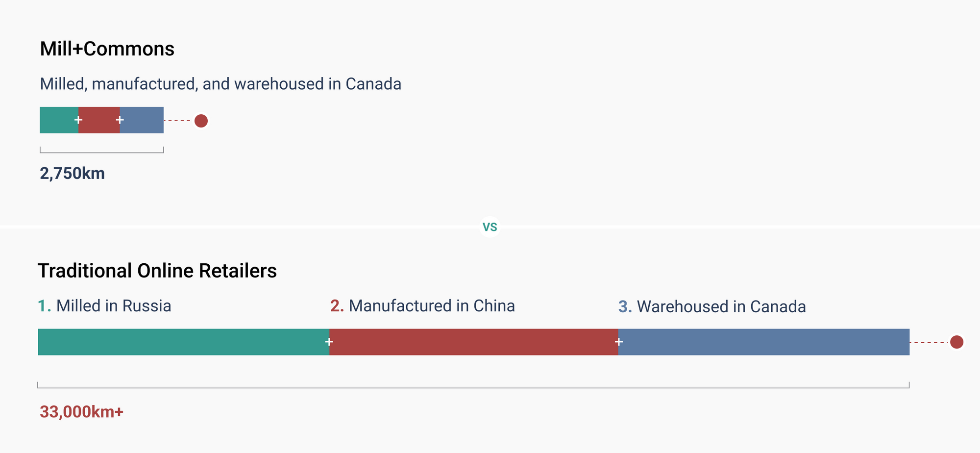 Infographic showing the hidden cost of online shopping. It shows that on average our table travels 12 times less than a table milled in russia and manufactured in China