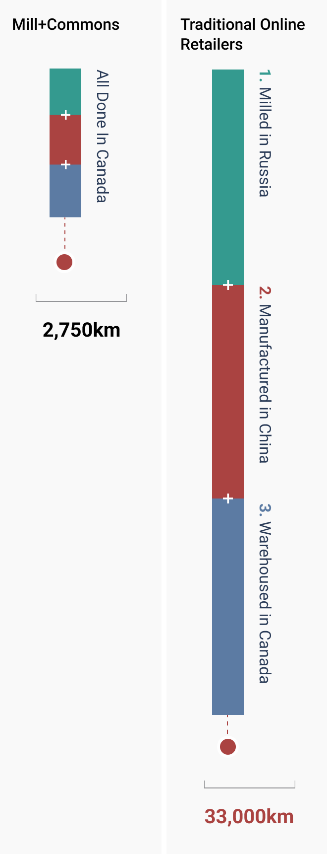 Infographic showing the hidden cost of online shopping. It shows that on average our table travels 12 times less than a table milled in russia and manufactured in China. Mobile version 